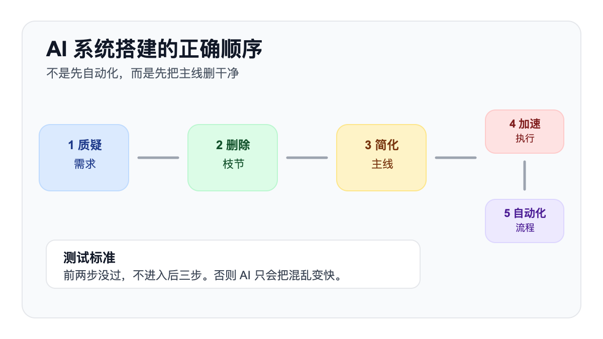 马斯克工程五步法在 AI 系统中的顺序